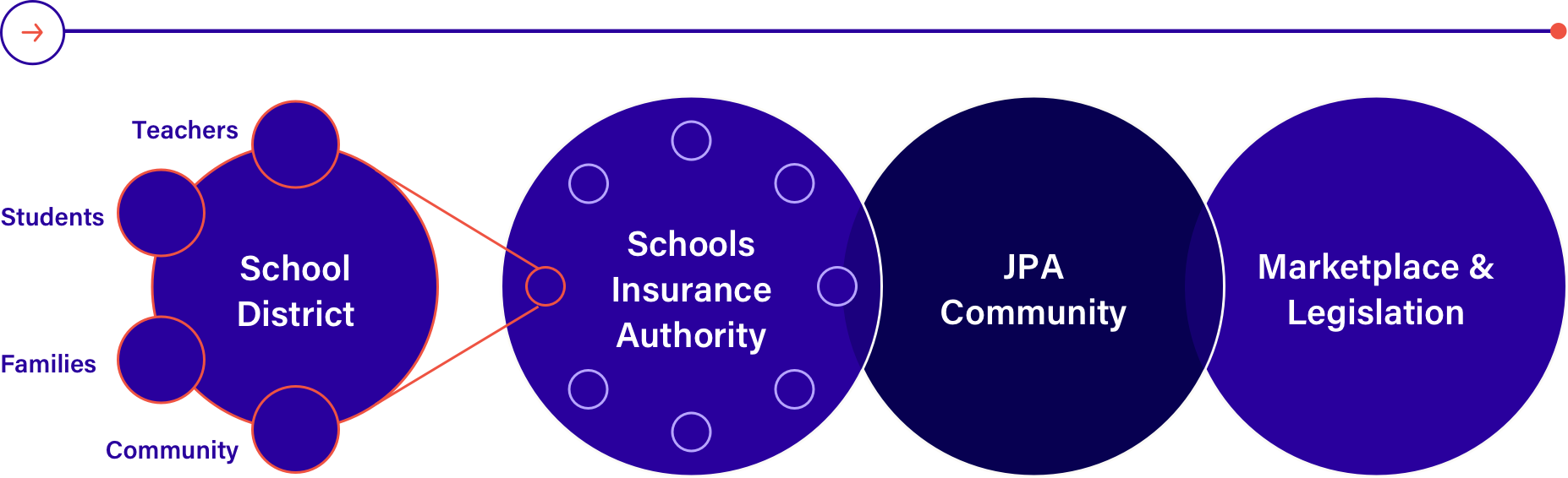 Venn diagram demonstrating how teachers, students, families and the community make up an individual school district that is one of many members of Schools Insurance Authority.  SIA acts as the bridge and connector for their member school districts and organizations to the broader joint powers authority (JPA) community as well as the insurance marketplace and legislation.